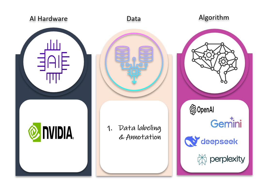 The Three Pillars of AI: Hardware, Data, and Algorithms